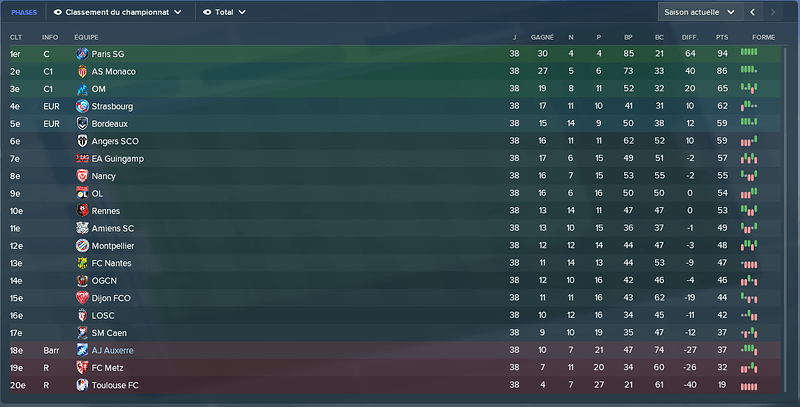 classement final LIGUE 1 18 19