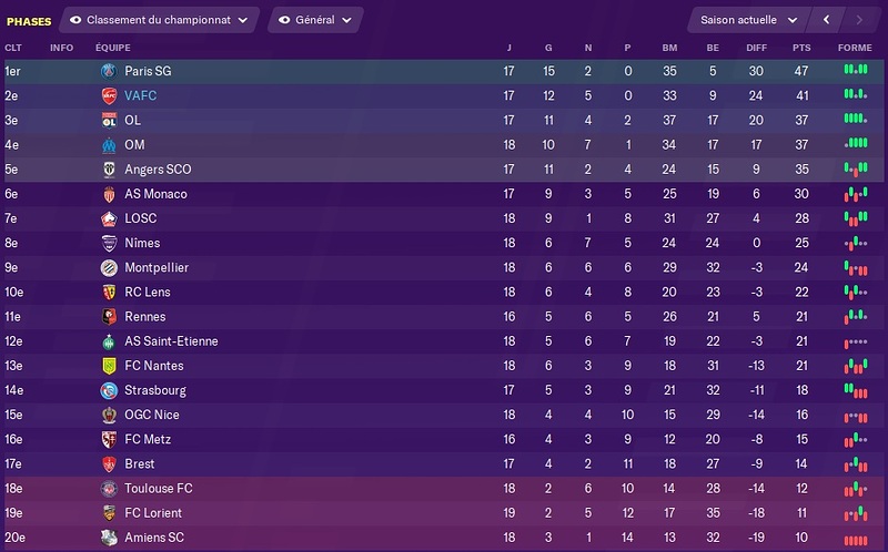 Saison 2022-23 - Ligue 1 - Classement Fin 4 Janvier