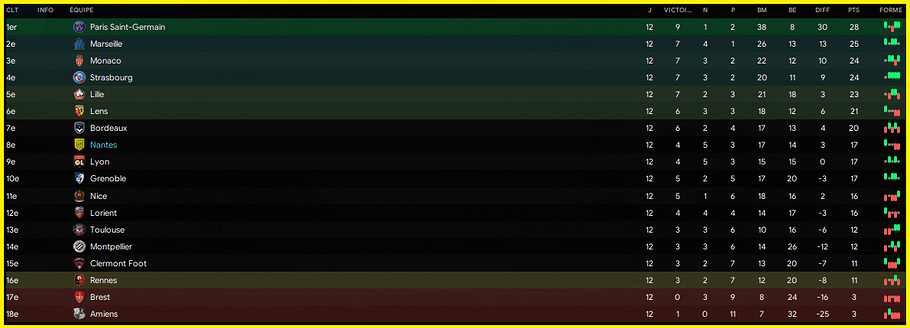 Classement J12