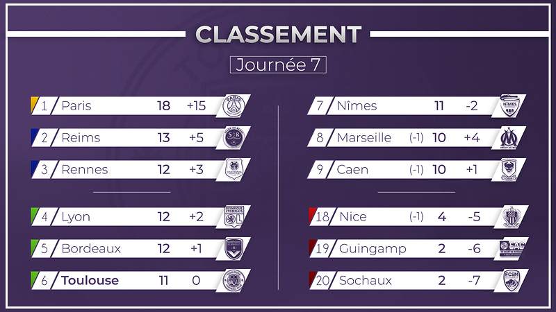 ClassementJ7