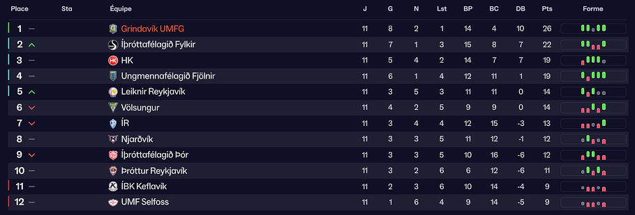 Classement mi saison