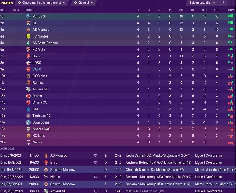 Saison 2021-22 - Résumé Après 1er mois