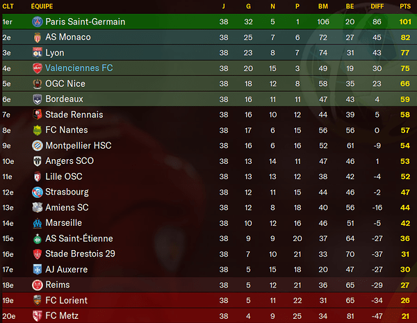 Classement Mai