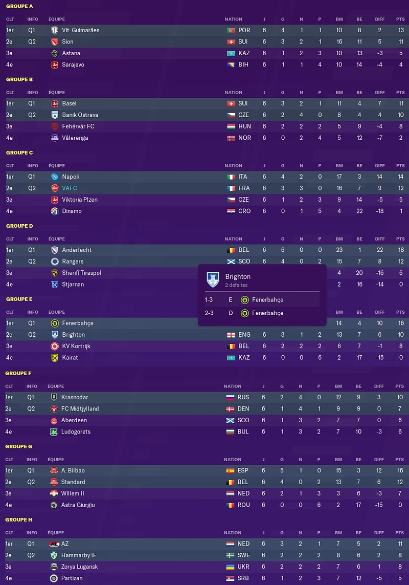 Saison 2021-22 - Europa League - Poules - Classement Final (Groupes)