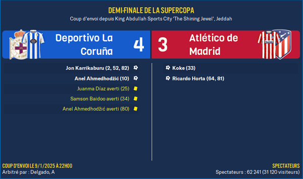 Deportivo La Coruña - Atlético de Madrid_ Résumé