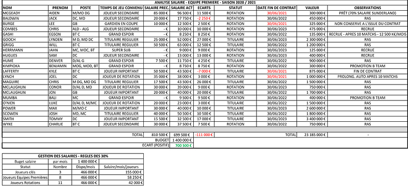 27 - BIS - ANALYSE SALAIRE - 2020 - 2021