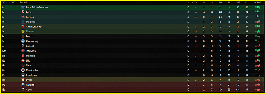 Classement J10
