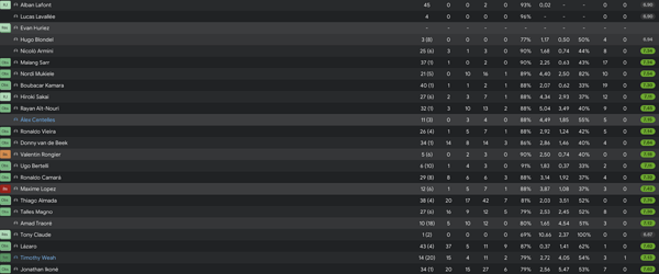 stats avril
