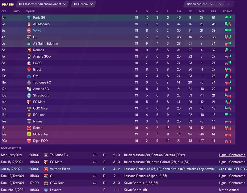 Saison 2021-22 - Résumé Ap 5e mois (Fin Décembre)