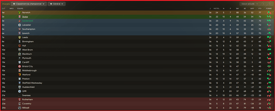 Classement J36 - 10 matchs de la fin