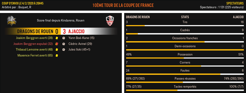 Dragons-de-Rouen---Ajaccio_-Match-R%C3%A9sum%C3%A9