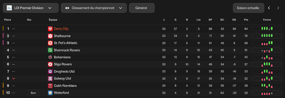 classement avant finale vs shelbourne J34