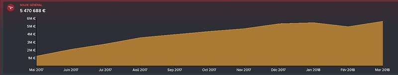 finances