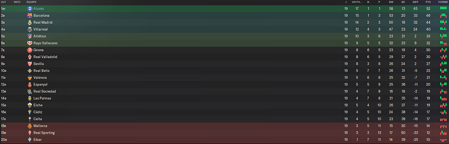 Première Division d'Espagne_ Phases
