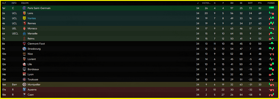 Classement final