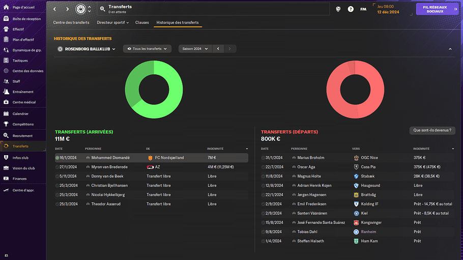 Rosenborg Ballklub_ Historique des transferts