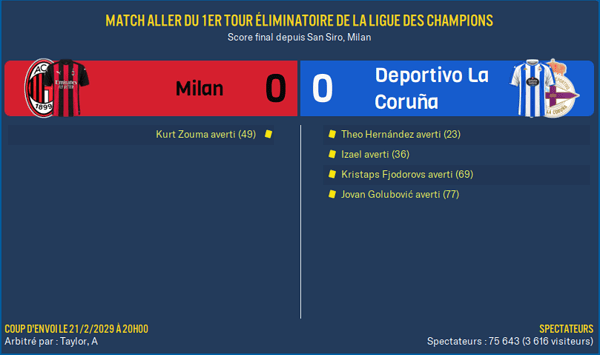 Milan - Deportivo La Coruña_ Résumé