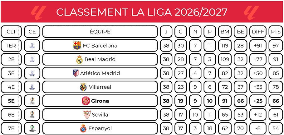 Classement saison 2026/2027