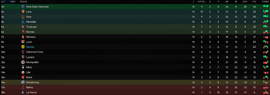 Classement J14 début Décembre