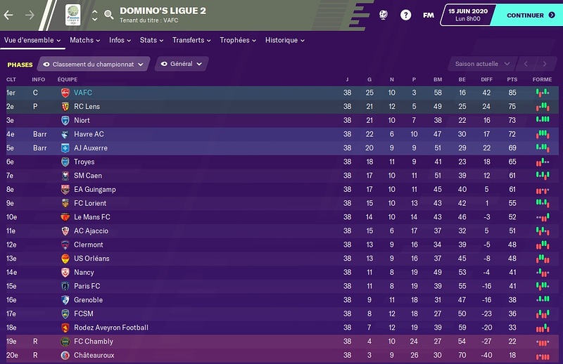 Fin de saison - Classement Ligue 2 2019-2020