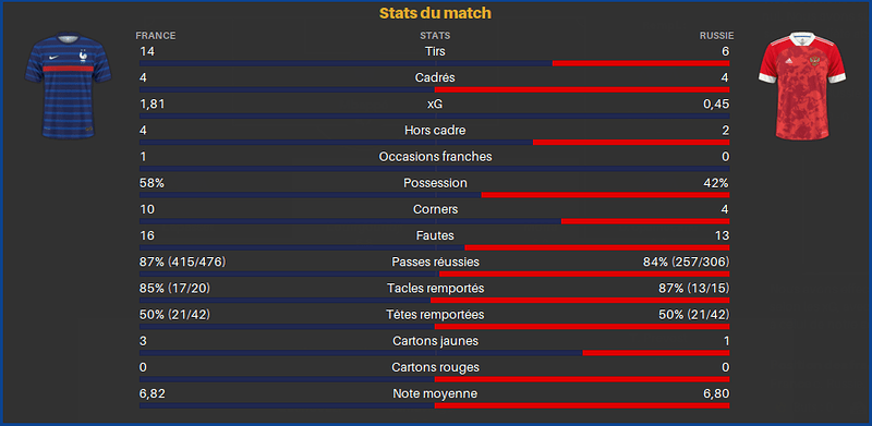 FR-Russe-Stats