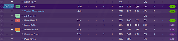 Stats saison 2