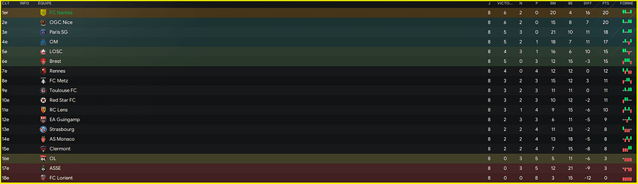Classement J7