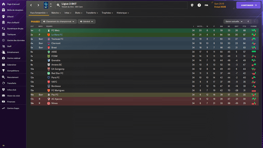 Ligue 2 BKT_ Phases
