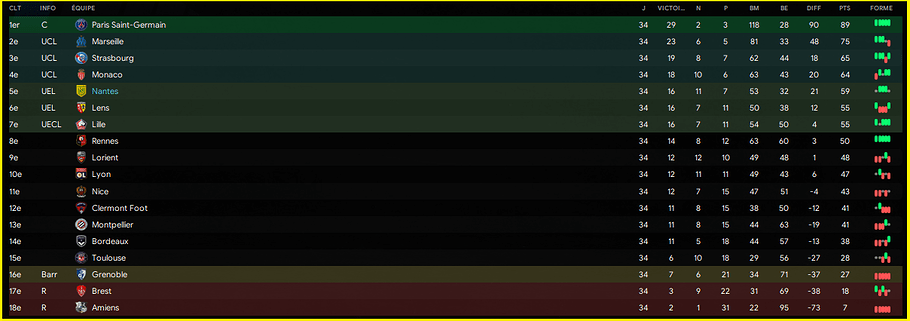 Classement final