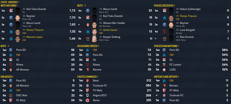 Stats Championnat