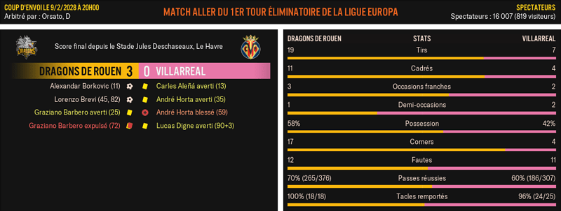Dragons-de-Rouen---Villarreal_-Match-R%C3%A9sum%C3%A9