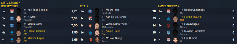 Stats Joueurs