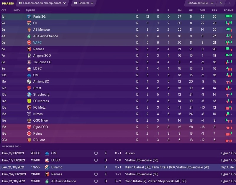 Saison 2021-22 - Résumé Ap 3e mois (Fin Octobre)