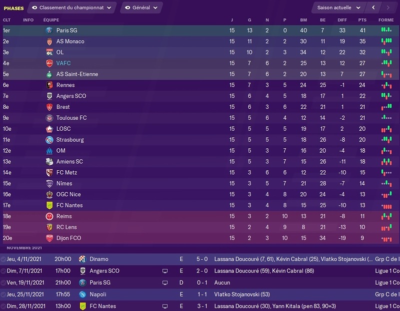 Saison 2021-22 - Résumé Ap 4e mois (Fin Novembre)