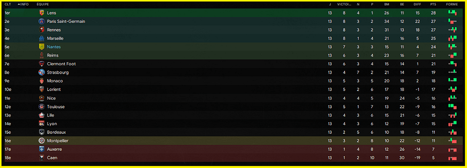 Classement J13