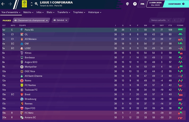 Fin de saison - Classement Ligue 1 2019-2020
