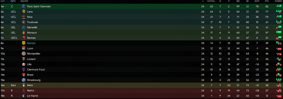Classement final