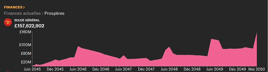 finances fin saison
