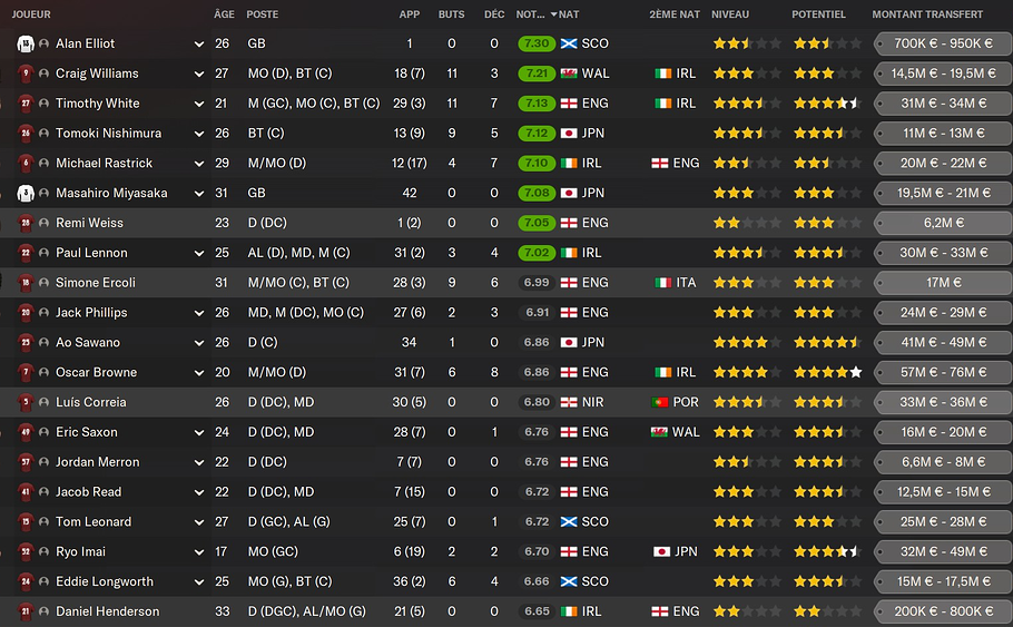 effectif fin saison 1