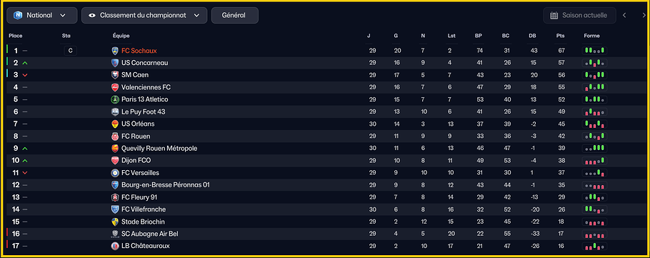 Classement Avril
