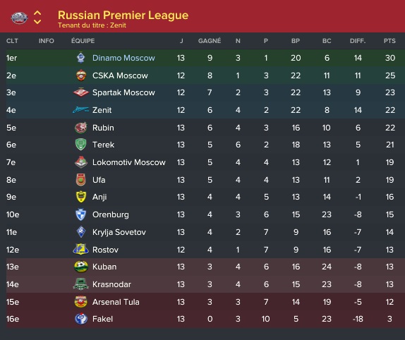 22 Russian Premier League_ Vue d'ensemble Phases