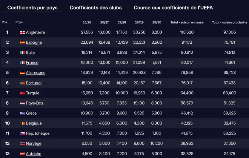 coefficients par pays