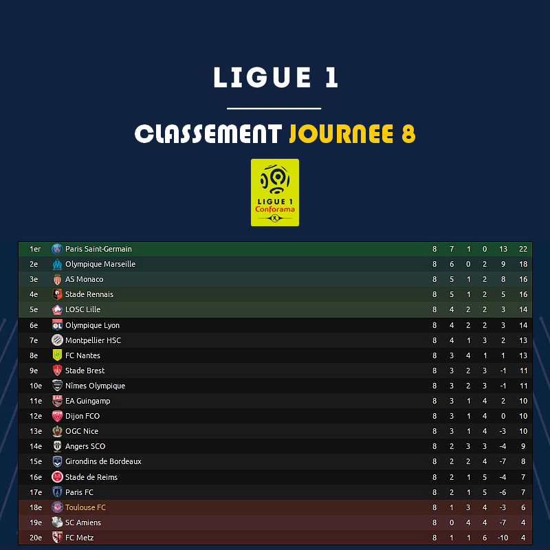 Classement