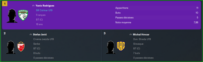 meilleur buteur ldc U19