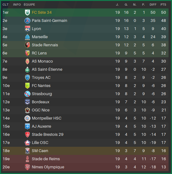 L1ClassementMiSaison