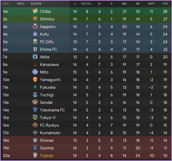 classement