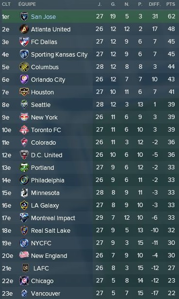 57- Classement MLS Juillet-Aout 2019