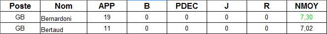 stats gardiens