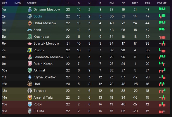 05.3 Tinkoff Russian Premier League_ Phases