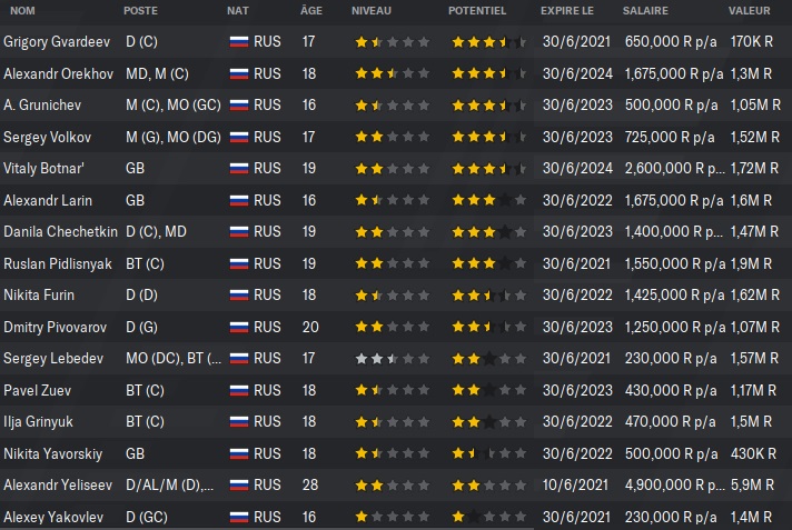 11.6 FC Torpedo Moscow U21_ Joueurs